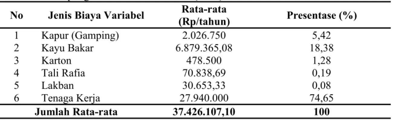 Tabel 4.2 Jumlah Rata-rata Biaya Penyusutan Alat Usaha Gula Kelapa Responden di Kampung Kumbe Distrik Malind (2015)
