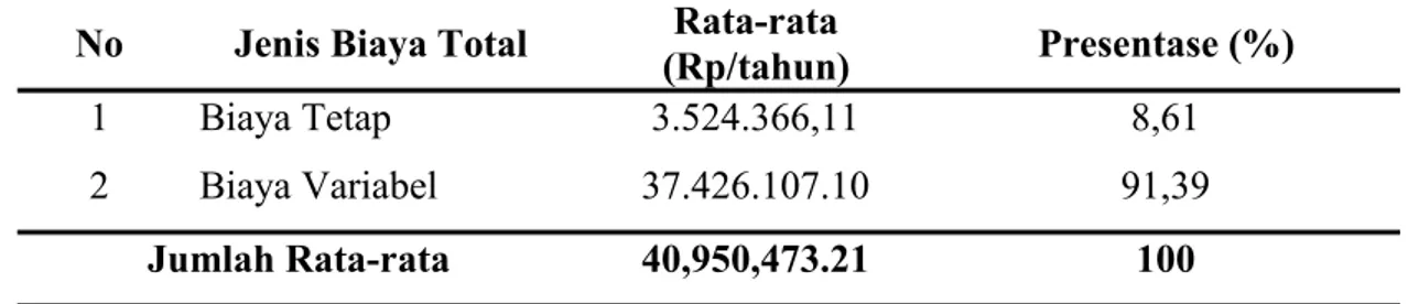 Tabel 4.3 Rata-Rata Biaya Produksi Usaha Gula Kelapa Responden di Kampung Kumbe Distrik Malind (Kg/Tahun 2015).