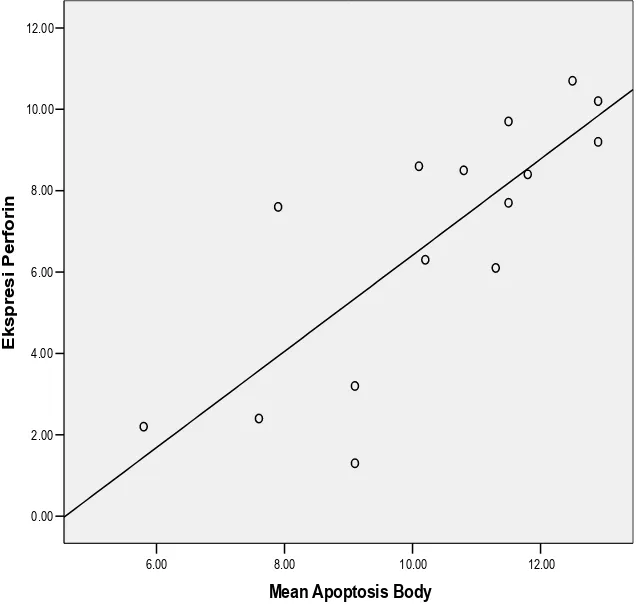 Gambar 12. Grafik korelasi antara ekspresi perforin dengan indeks apoptosis  (p=0,001) 