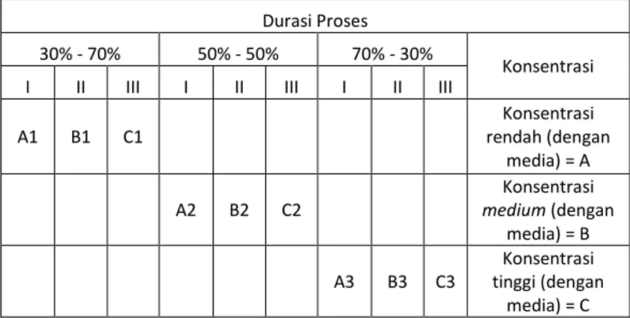 Tabel 3.1 Variasi konsentrasi COD air limbah  Konsentrasi COD limbah 