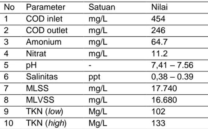 Tabel 4. 1 Hasil analisis karakteristik awal limbah unit ABR  No  Parameter  Satuan  Nilai 
