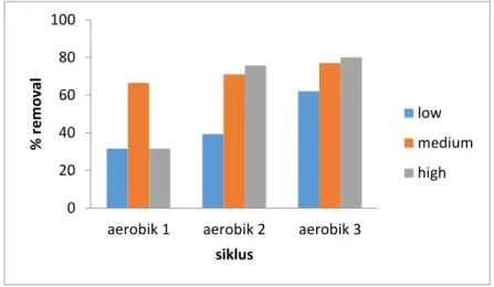 Gambar 4. 6 Efisiensi removal COD kondisi aerobik pada durasi  pengolahan aerobik 22,5 jam 