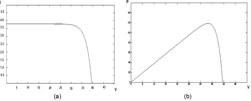 Figure 1. V-I and V-P characteristics of a typical 150W PV cell; (a). V-I (b). V-P  