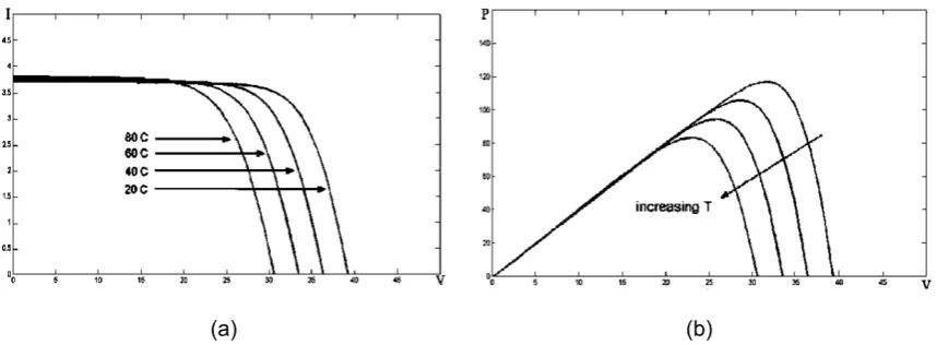 Figure 2. V-I and V-P characteristics under variable radiations; (a). V-I (b). V-P  
