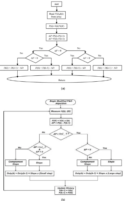 Figure 7.  Flowchart of  Perturb and Observe; (a) conventional (b) Modified 