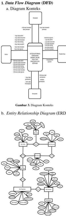 Gambar 3. Diagram Konteks 