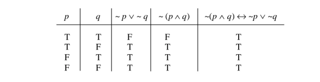 Tabel 1.14  ~(p  ∧  q)  ↔  ~p  ∨  ~q  adalah tautologi 