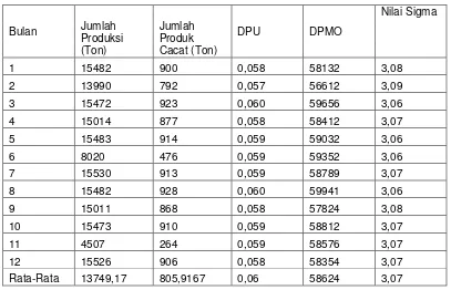 Tabel 3 Tabel Perhitungan DPU, DPMO dan Nilai Sigma 