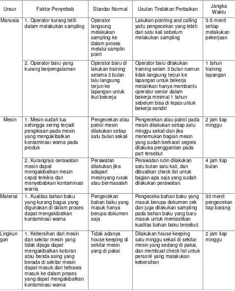 Tabel 4. Usulan Perbaikan untuk Cacat Kontaminasi Warna