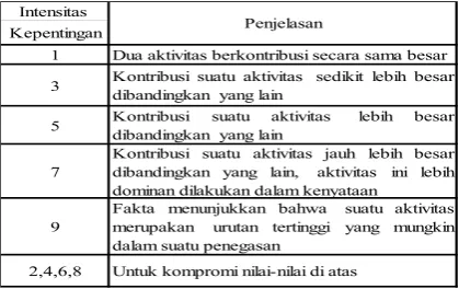 Tabel 1. Skala Fundamental 
