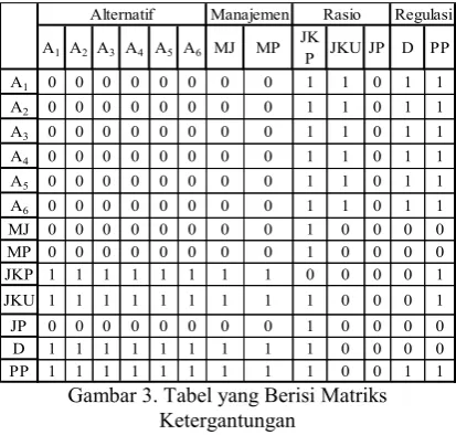 Gambar 3. Tabel yang Berisi Matriks  
