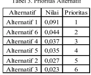 Tabel 3. Prioritas Alternatif 