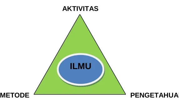 Gambar 1 : DIMENSI ILMU 