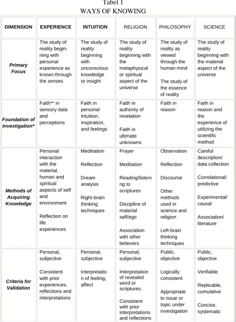 Tabel 1 WAYS OF KNOWING 