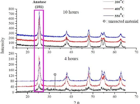 Fig. 1. XRD spectra of TiO2 nanoparticles. 