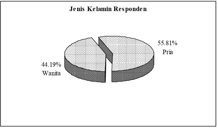 Gambar 6.1.1. Jenis Kelamin RespondenSumber : Hasil Penelitian 2011 (data diolah)