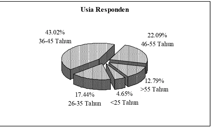 Gambar 6.1.2. Usia RespondenSumber : Hasil Penelitian 2011 (data diolah)