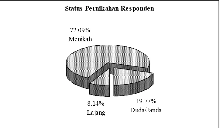 Gambar 6.1.3.  Status Pernikahan RespondenSumber : Hasil Penelitian 2011 (data diolah)