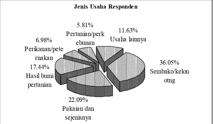 Gambar 6.1.6.  Tingkat Jenis Usaha RespondenSumber : Hasil Penelitian 2011 (data diolah)