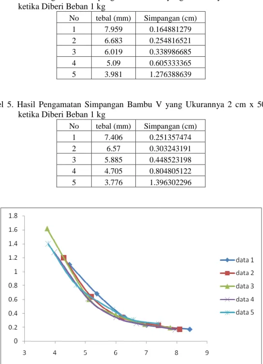 Tabel  4.  Hasil  Pengamatan  Simpangan  Bambu  IV  yang  Ukurannya  2  cm  x  50  cm   ketika Diberi Beban 1 kg 