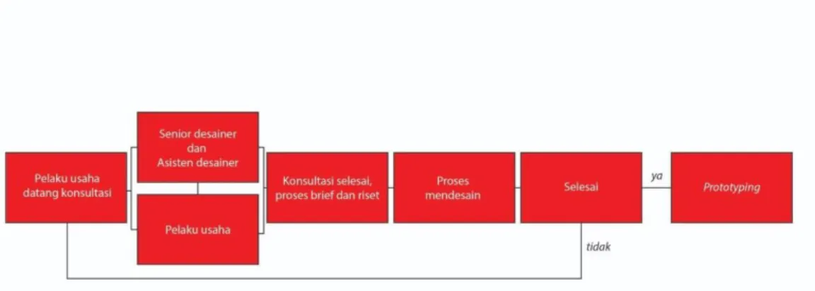 Gambar 3.1. Alur Koordinasi IDDC 