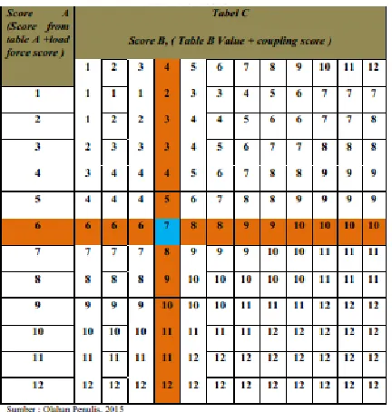 Tabel 11. Tabel Skor REBA C 