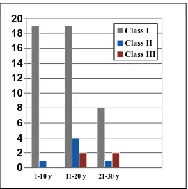 Figure 1:  Age distribution and length of epilepsy before surgery in 56 TLE patients.