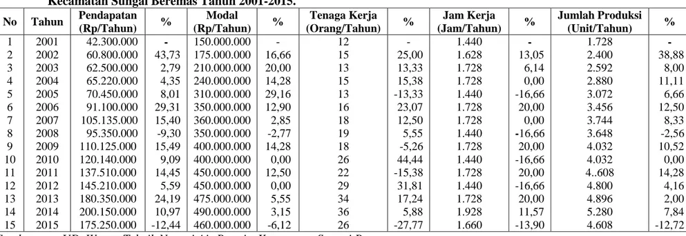 Tabel 2.  Jumlah  Modal,  Tenaga  Kerja,  Jam  Kerja,  Produksi  dan  Pendapatan  di  UD