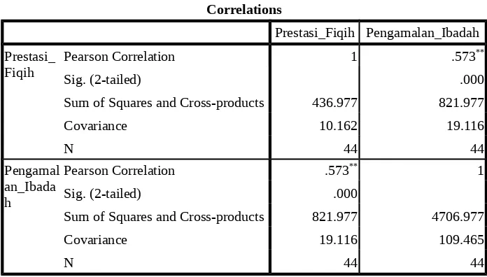 Tabel 4.5 Analisis Korelasional Product Moment Variabel X-Y