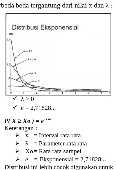 Gambar 1 : Kurva distribusi eksponensial