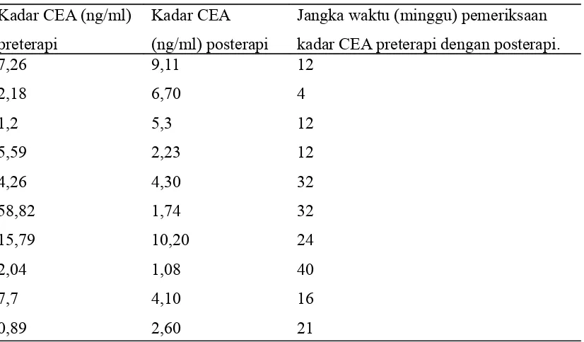 Tabel Profil Kadar CEA sampel pasien KKR yang tidak metastasis