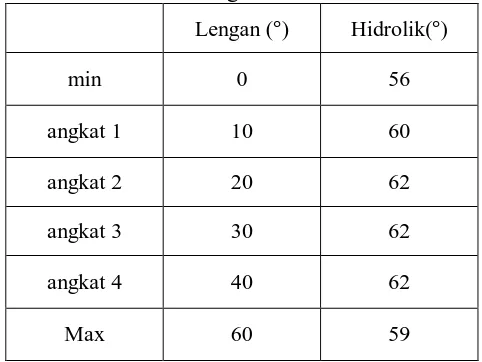 Tabel 3.1 verifikasi sudut antara lengan dan hidrolik 