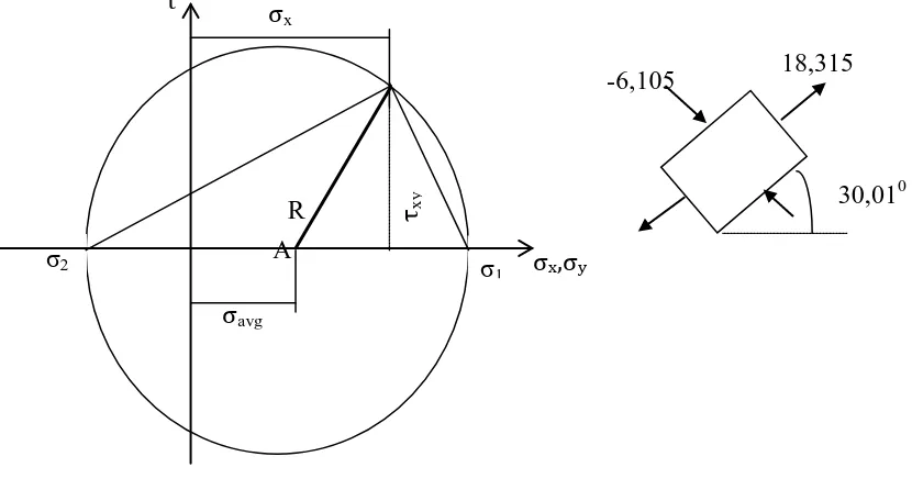 Gambar 3.12 lingkaran tegangan Mohr panjang x1 