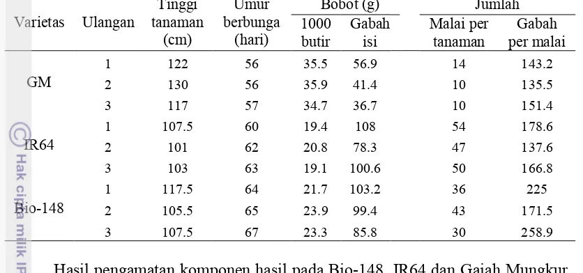 Tabel 1 Karakter unggul padi 