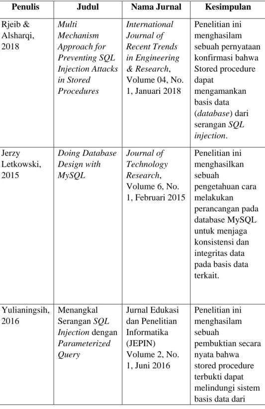 Tabel 2. 3 Penelitian Terdahulu 