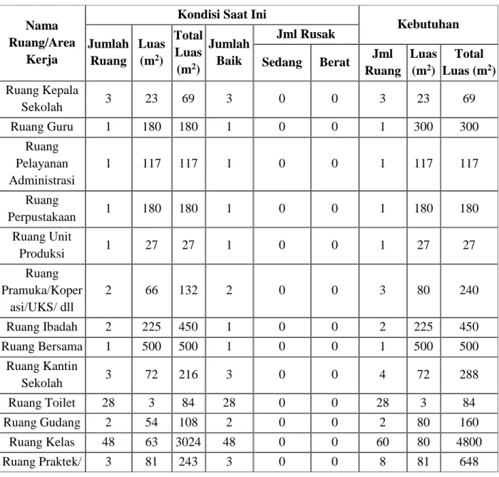 Tabel 1. Kondisi Fisik SMK N 3 Yogyakarta tahun 2015