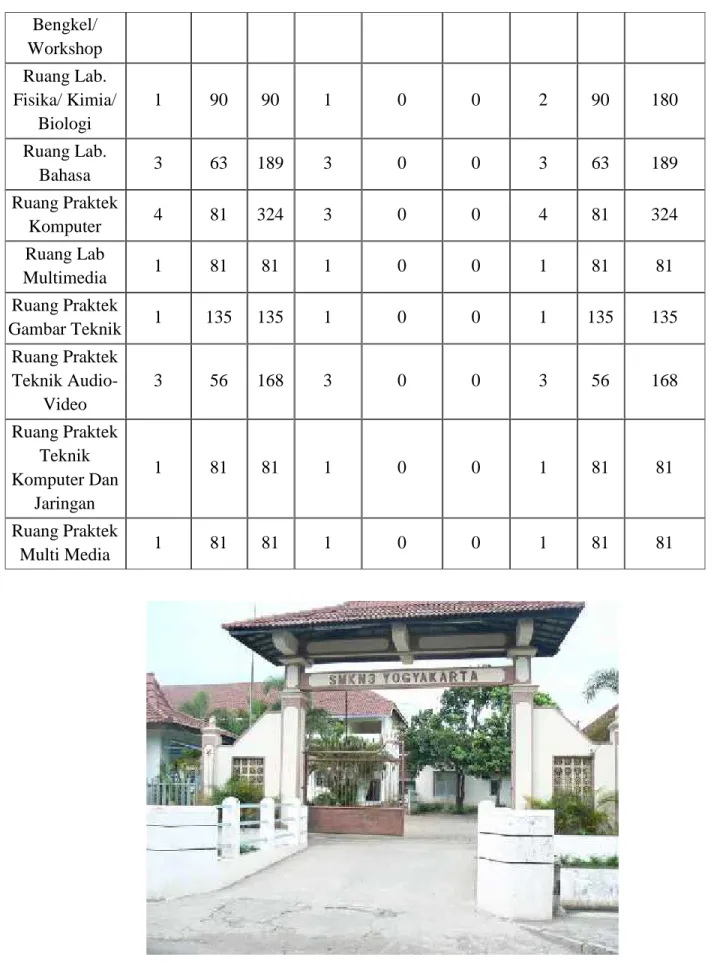 Gambar 1. SMK N 3 Yogyakarta dari depan 2. Potensi siswa