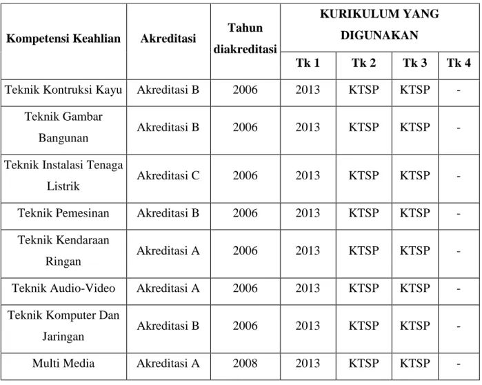 Tabel 4. Daftar Kompetensi Keahlian di SMK N 3 Yogyakarta tahun 2014