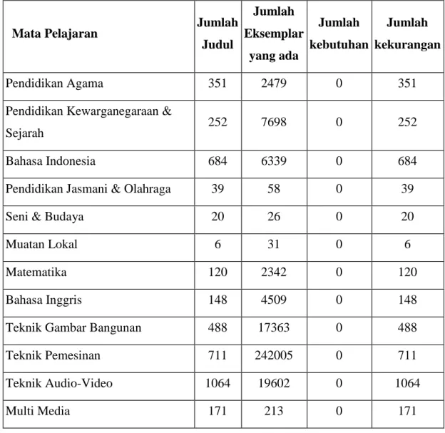 Tabel 5. Daftar Buku Di Perpustakaan SMK N 3 Yogyakarta tahun 2013