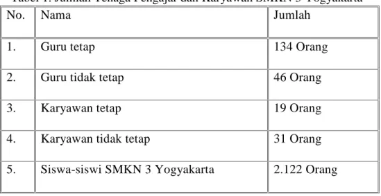 Tabel 1. Jumlah Tenaga Pengajar dan Karyawan SMKN 3 Yogyakarta