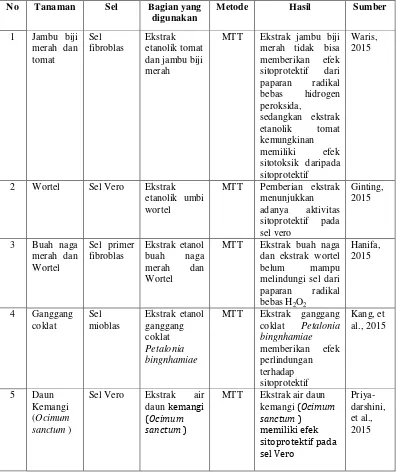 Tabel 2.1 Tanaman yangBersifat Sitoprotektif 