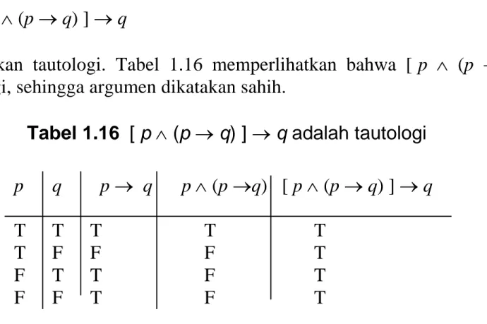 Tabel 1.16  [ p  (p  q) ]  q adalah tautologi 