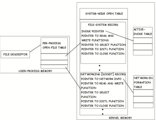 Gambar 11.3. Struktur Kernel M/K pada UNIX
