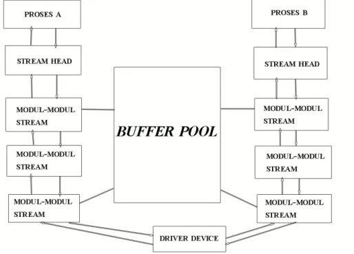 Gambar 11.5. STREAMS