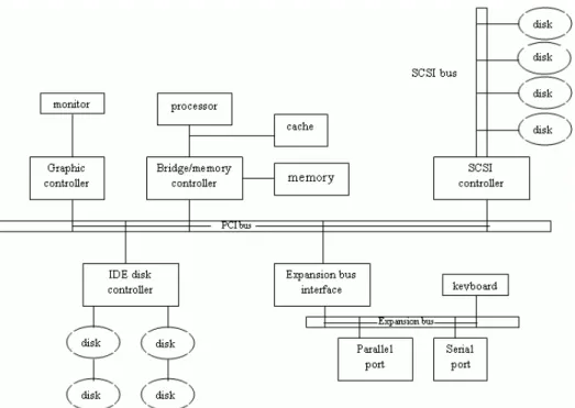 Gambar 10.1. Struktur bus pada PC