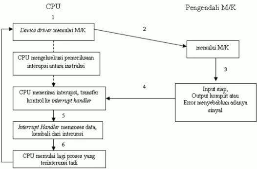 Gambar 10.2. Siklus penanganan interupsi