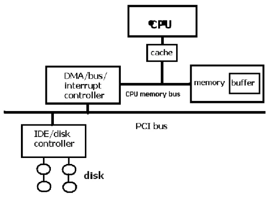 Gambar 10.3. DMA