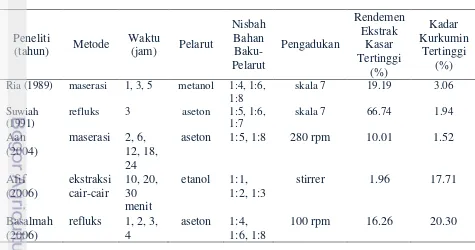 Tabel 3 Perbandingan metode ekstraksi kurkumin temulawak 