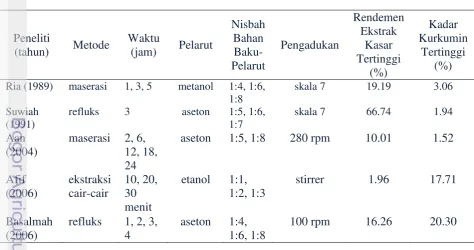Tabel 3 Perbandingan metode ekstraksi kurkumin temulawak 
