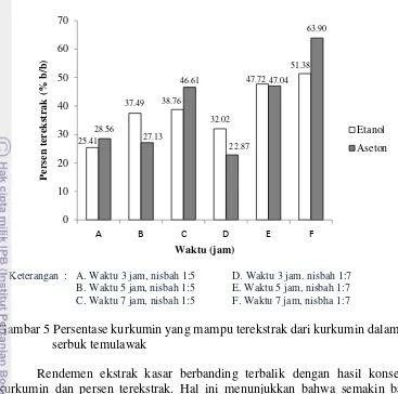 Gambar 5 Persentase kurkumin yang mampu terekstrak dari kurkumin dalam  